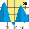 Ilwaco tide chart for Saturday, June 28, 2025