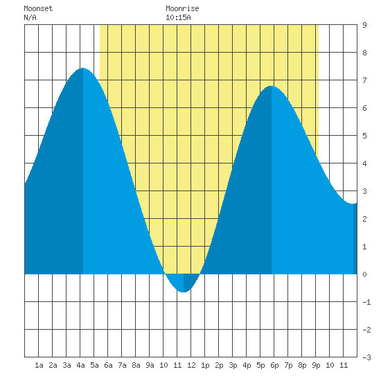Ilwaco tide chart for Sunday, June 29, 2025