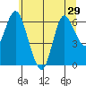 Ilwaco tide chart for Sunday, June 29, 2025