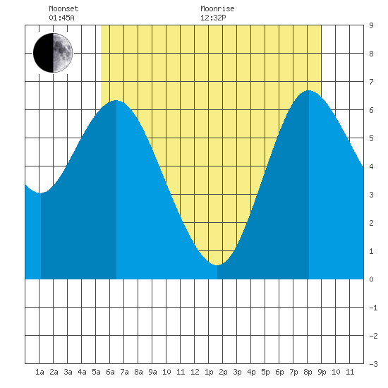 Ilwaco tide chart for Monday, June 2, 2025
