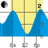 Ilwaco tide chart for Monday, June 2, 2025