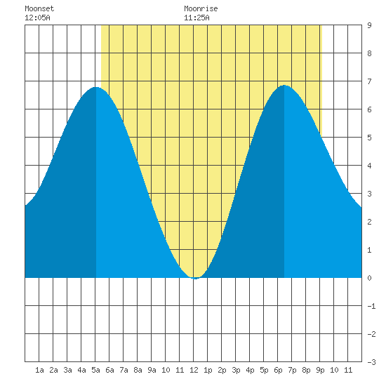 Ilwaco tide chart for Monday, June 30, 2025