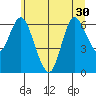 Ilwaco tide chart for Monday, June 30, 2025