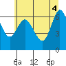 Ilwaco tide chart for Wednesday, June 4, 2025