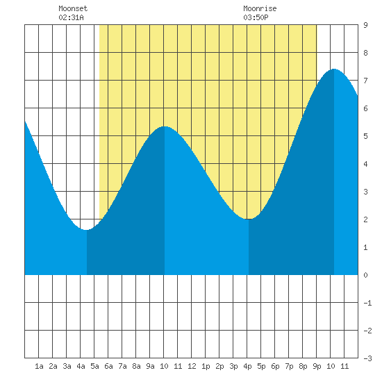 Ilwaco tide chart for Thursday, June 5, 2025