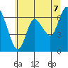 Ilwaco tide chart for Saturday, June 7, 2025