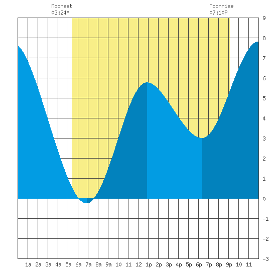 Ilwaco tide chart for Sunday, June 8, 2025
