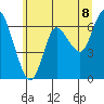 Ilwaco tide chart for Sunday, June 8, 2025
