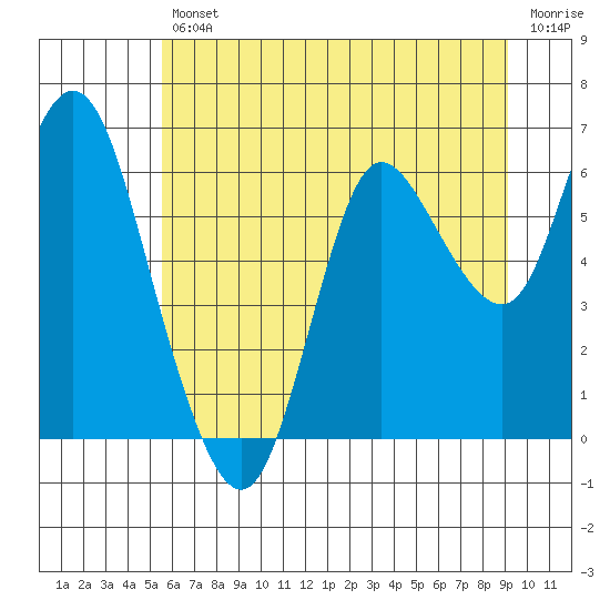 Ilwaco tide chart for Friday, July 11, 2025