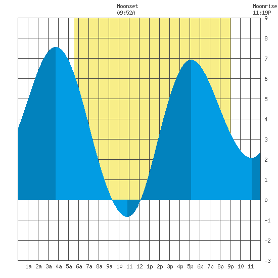 Ilwaco tide chart for Monday, July 14, 2025