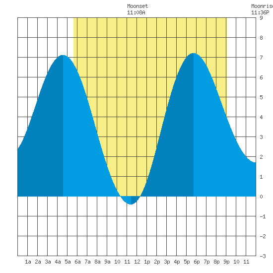 Ilwaco tide chart for Tuesday, July 15, 2025