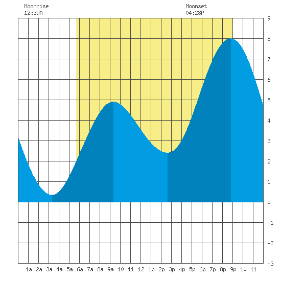 Ilwaco tide chart for Saturday, July 19, 2025