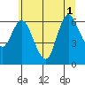 Ilwaco tide chart for Tuesday, July 1, 2025