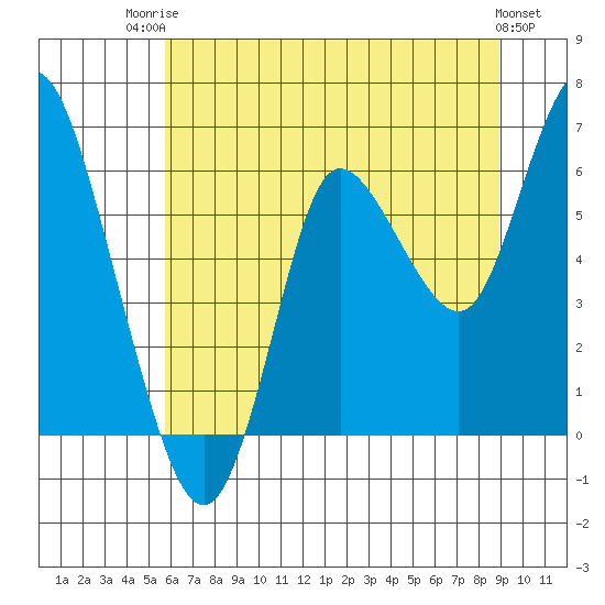 Ilwaco tide chart for Wednesday, July 23, 2025