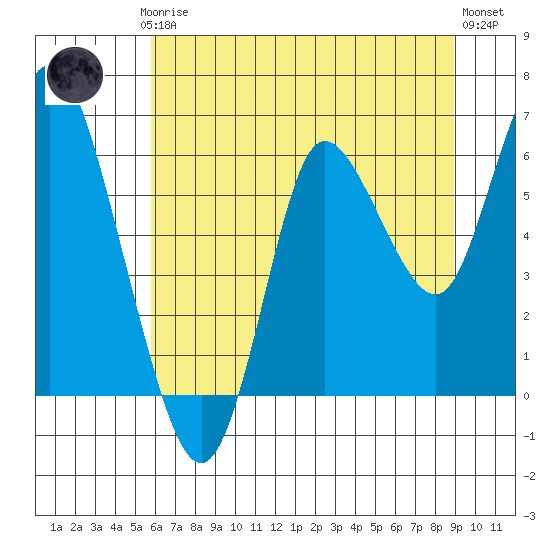 Ilwaco tide chart for Thursday, July 24, 2025