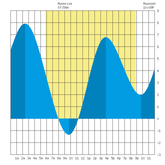 Ilwaco tide chart for Saturday, July 26, 2025