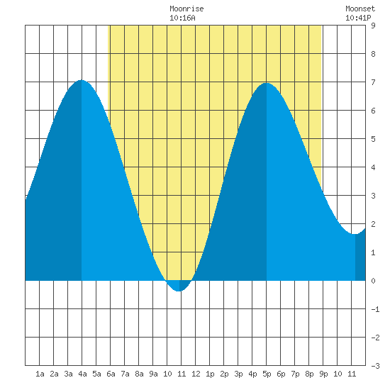 Ilwaco tide chart for Monday, July 28, 2025