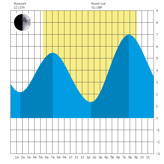 Ilwaco tide chart for Wednesday, July 2, 2025