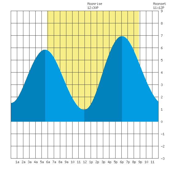 Ilwaco tide chart for Wednesday, July 30, 2025