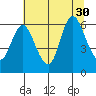 Ilwaco tide chart for Wednesday, July 30, 2025