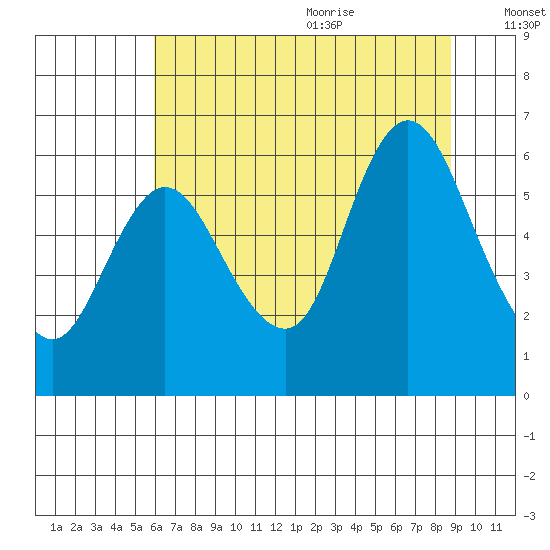 Ilwaco tide chart for Thursday, July 31, 2025