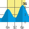 Ilwaco tide chart for Thursday, July 31, 2025