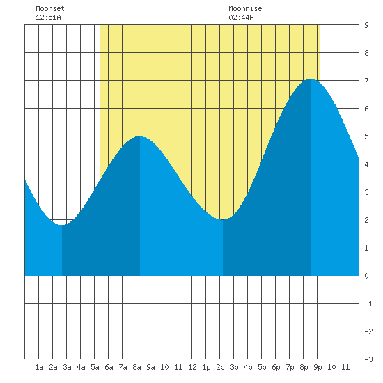 Ilwaco tide chart for Thursday, July 3, 2025