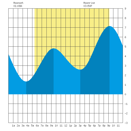 Ilwaco tide chart for Friday, July 4, 2025