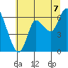 Ilwaco tide chart for Monday, July 7, 2025