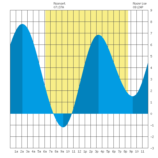 Ilwaco tide chart for Sunday, August 10, 2025