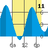 Ilwaco tide chart for Monday, August 11, 2025