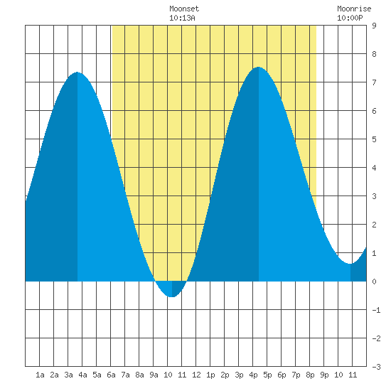Ilwaco tide chart for Tuesday, August 12, 2025
