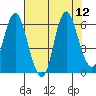 Ilwaco tide chart for Tuesday, August 12, 2025