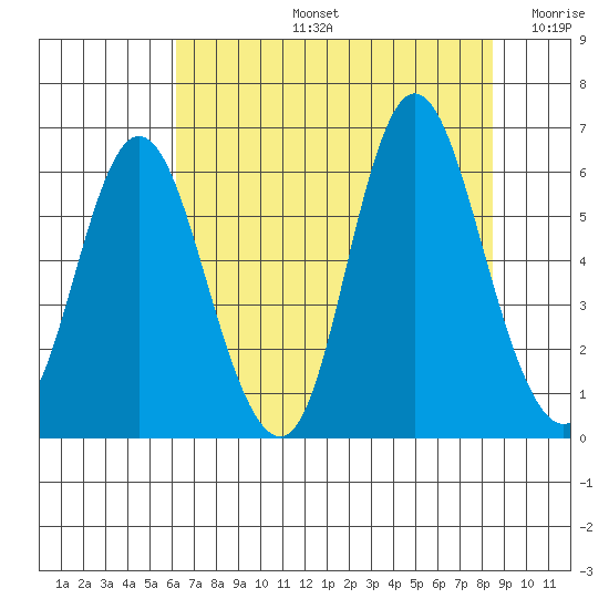 Ilwaco tide chart for Wednesday, August 13, 2025