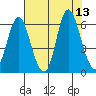 Ilwaco tide chart for Wednesday, August 13, 2025