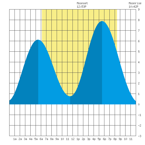 Ilwaco tide chart for Thursday, August 14, 2025