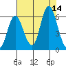 Ilwaco tide chart for Thursday, August 14, 2025