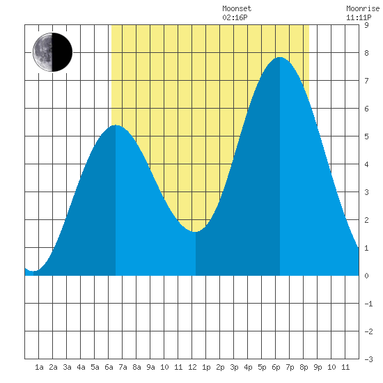 Ilwaco tide chart for Friday, August 15, 2025