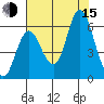 Ilwaco tide chart for Friday, August 15, 2025