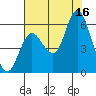 Ilwaco tide chart for Saturday, August 16, 2025