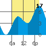 Ilwaco tide chart for Sunday, August 17, 2025