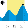 Ilwaco tide chart for Friday, August 1, 2025