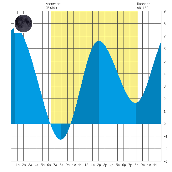 Ilwaco tide chart for Friday, August 22, 2025