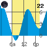 Ilwaco tide chart for Friday, August 22, 2025