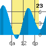 Ilwaco tide chart for Saturday, August 23, 2025