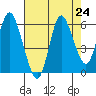 Ilwaco tide chart for Sunday, August 24, 2025