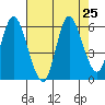 Ilwaco tide chart for Monday, August 25, 2025