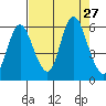 Ilwaco tide chart for Wednesday, August 27, 2025