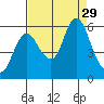Ilwaco tide chart for Friday, August 29, 2025