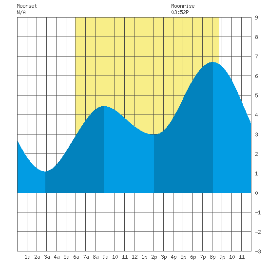 Ilwaco tide chart for Saturday, August 2, 2025